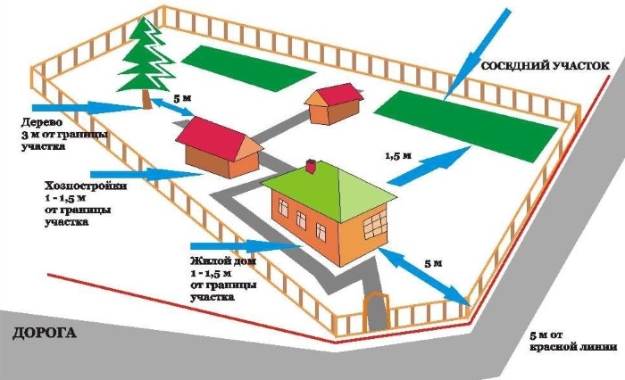 Udaljenost između objekata u vrtu