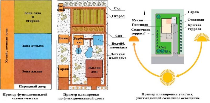 Схеми за зониране на лятна вила