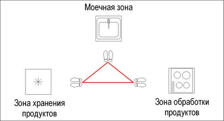 Schema del triangolo di lavoro nello spazio cucina