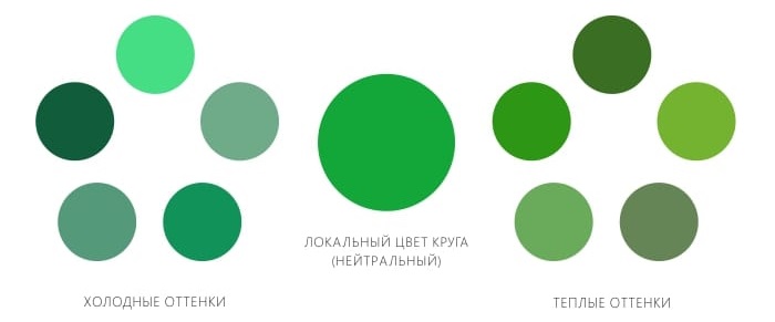 The scheme for the separation of green shades into warm and cold