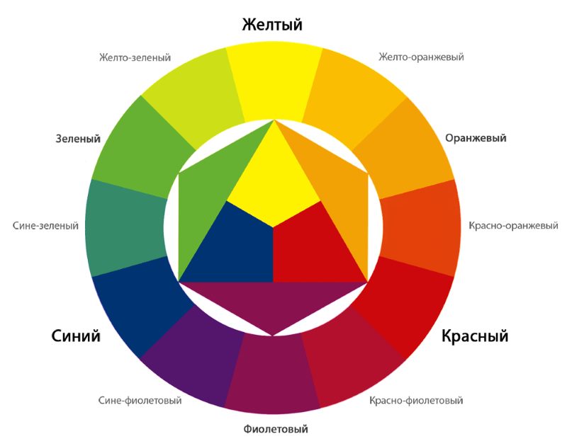 Color wheel for the selection of shades in the design of the kitchen