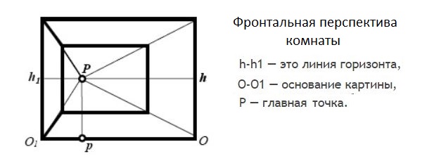 Schema della prospettiva frontale della stanza