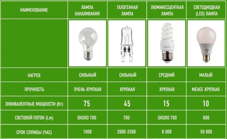 Usporedba parametara žarulje raznih vrsta